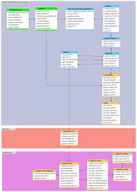 Regulatory Build Schema Diagram